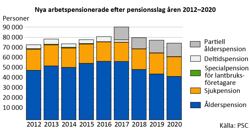 Nya arbetspensionerade efter pensionsslag åren 2012–2020.