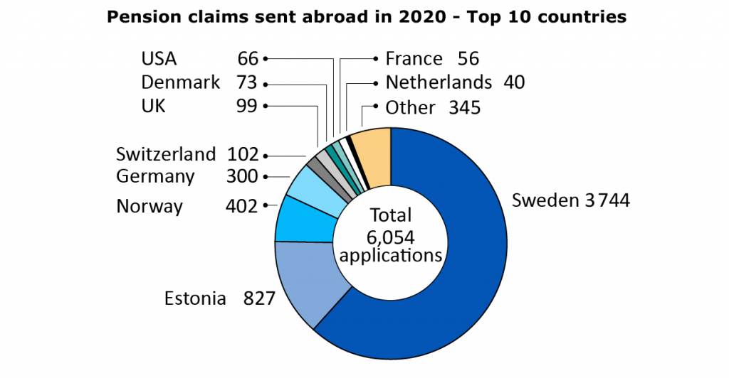 Pension claims sent abroad in 2020 top 10 countries.