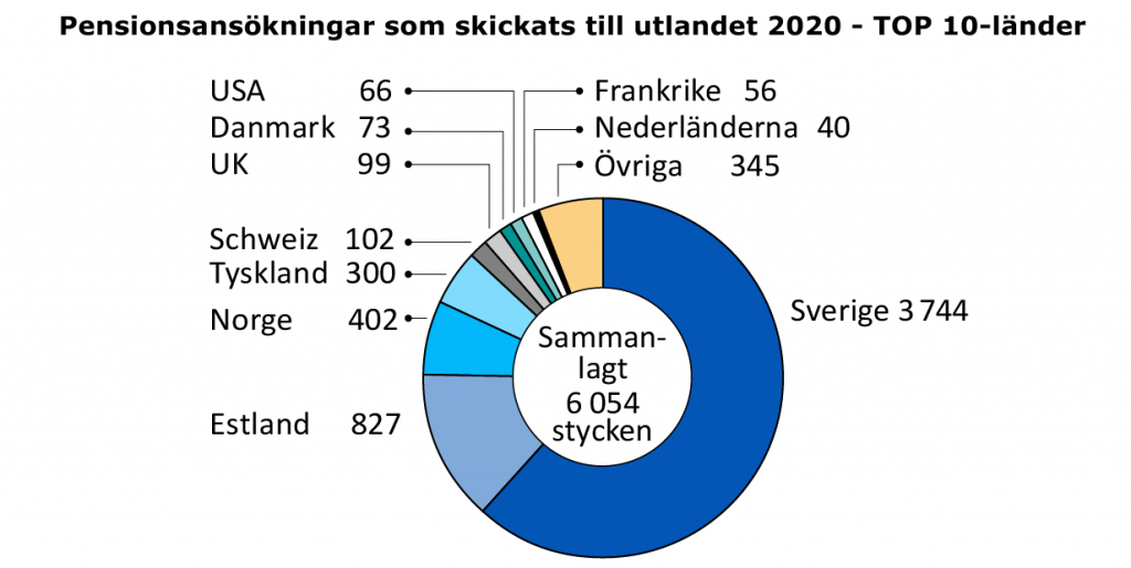Pensionsansökningar som skickats till utlandet 2020 TOP 10 länder.