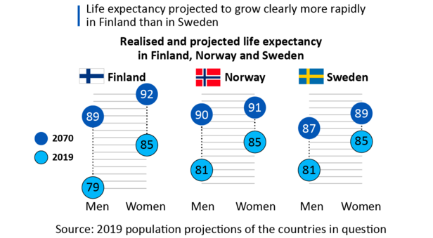 Life expectancy projected to grow faster in Finland than in Sweden. Only in Norway is life expectancy projected to grow at the same pace as in Finland. 