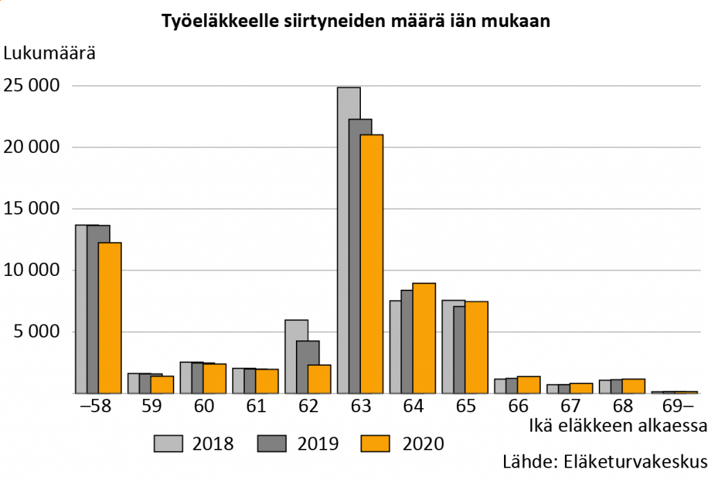 • Työeläkkeelle siirtyminen on myöhentynyt kolmen viimeksi kuluneen vuoden aikana. 63 oli vuonna 2020 edelleen suosituin ikä jäädä eläkkeelle.