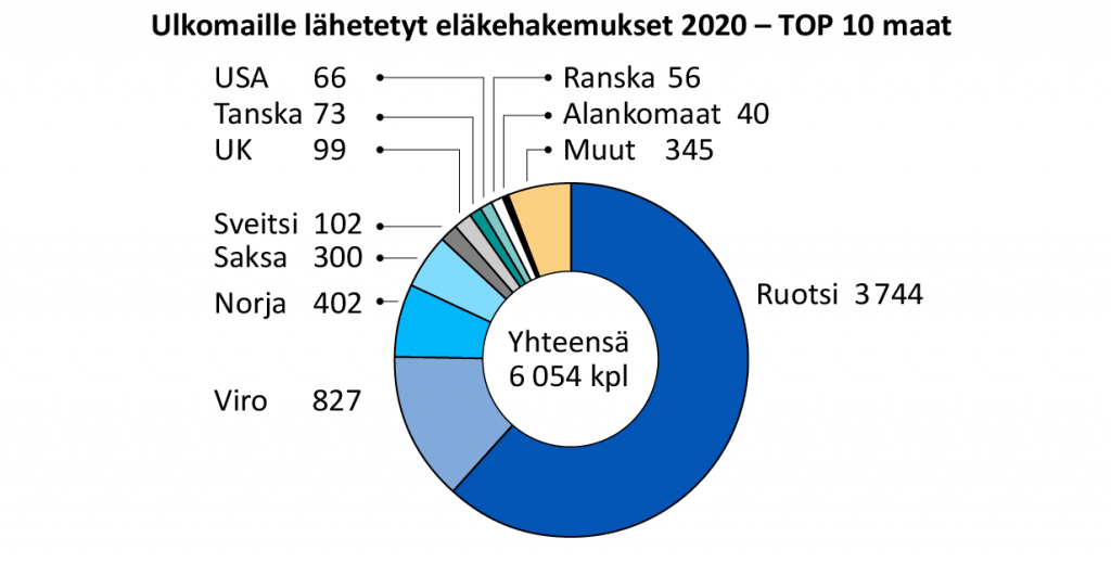 Ulkomaille lähetetyt eläkehakemukset 2020 TOP 10 maat.