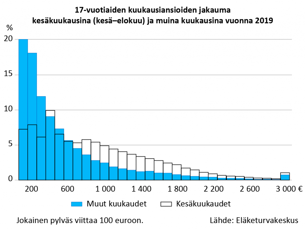 Kuvio 2 havainnollistaa kuukausiansioiden jakauman 17-vuotiailla vuoden 2019 aikana. Ansiot on eri-telty kesäkuukausina (kesä-elokuu) saatuihin ansioihin ja muiden kuukausien ansioihin. Ansioiden ja-kauma on sellainen, että ansioita saaneiden osuus laskee, mitä suurempiin ansioihin mennään. Toisin sanoen kuukausiansiot ovat yleisesti ottaen 17-vuotiailla hyvin pienet. Muiden kuukausien aikana tyypil-lisimmät kuukausiansiot ovat suuruudeltaan alle 100 euroa. Kesäkuukausien osalta tyypillisimmät kuu-kausiansiot ovat suuruudeltaan 300-400 euroa. Kuvio osoittaa, että noin 700 euron kuukausiansioista ylöspäin korostuvat kesäkuukaudet. Toisin sanoen näiden osuus on merkittävästi suurempi kesäkuukau-sien aikana kuin muiden kuukausien aikana. Sen sijaan alle 300 euron kuukausiansioissa painottuvat voimakkaasti muiden kuukausien aikaiset ansiot.