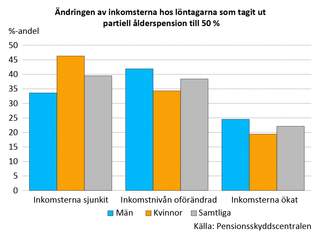 Ändringen av inkomsterna hos löntagarna som tagit ut partiell ålderspension, de som valt 50 procent av pensionen. För en dryg tredjedel har inkomstnivån sjunkit, för resten ändrades den inte eller ökade litet.