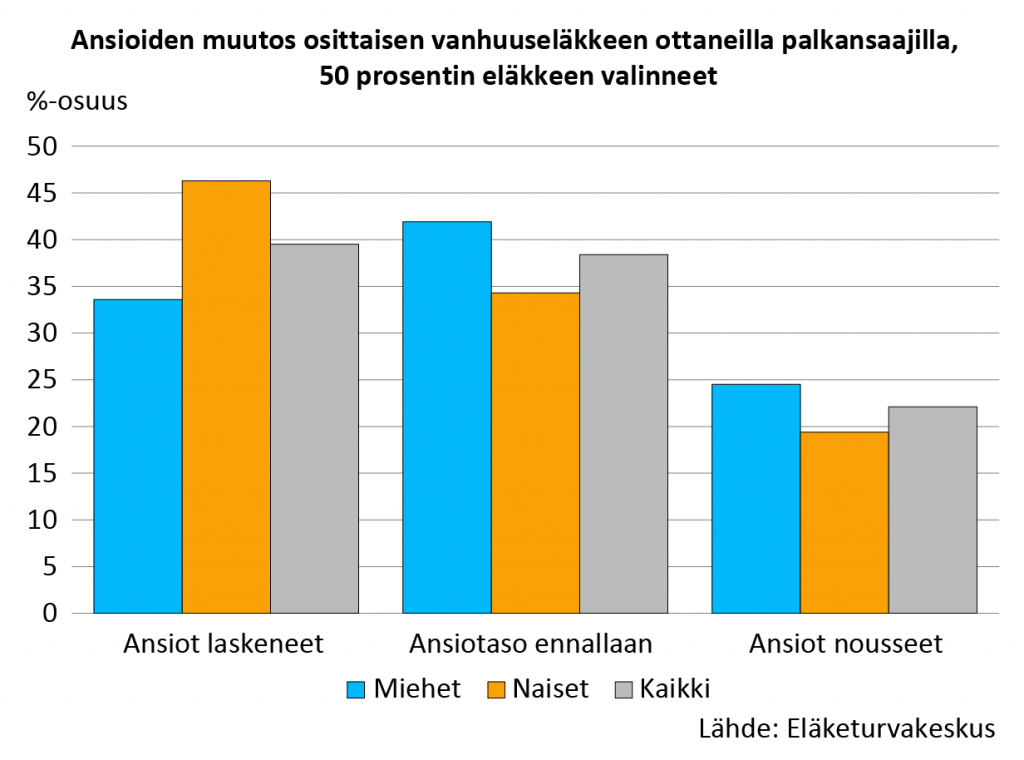 Ansioiden muutos osittaisen vanhuuseläkkeen ottaneilla palkansaajilla, 50 prosentin eläkkeen valinneet. Reilulla kolmanneksella ansiotaso on laskenut, muilla se ei muuttunut tai nousi hieman.