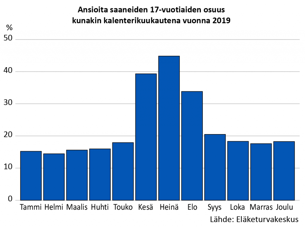 Kuvio 1 havainnollistaa, kuinka moni 17-vuotiaista työskenteli kunkin kalenterikuukauden aikana vuon-na 2019. Kesäkuukausina osuudet olivat suurimmat: heinäkuussa ansioita sai 45 prosenttia, kesäkuussa 39 prosenttia ja elokuussa 34 prosenttia. Tammi-huhtikuussa osuus oli noin 15 prosenttia ja toukokuussa noin 18 prosenttia. Loppuvuodesta osuudet ovat hieman alkuvuotta suurempia: syyskuussa 20 prosenttia ja loka-joulukuussa 18 prosenttia sai ansioita.