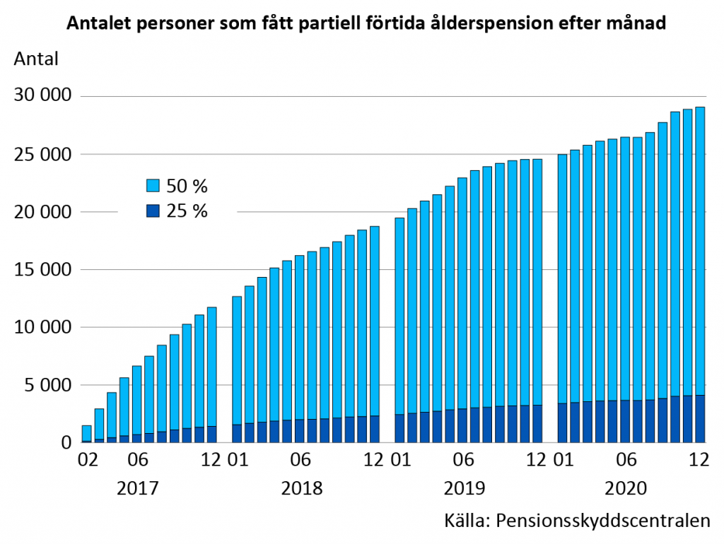 Antalet som fått partiell ålderspension månadsvis. I slutet av år 2020 fick över 29 000 personer partiell ålderspension, 4 500 personer fler än år 2019.