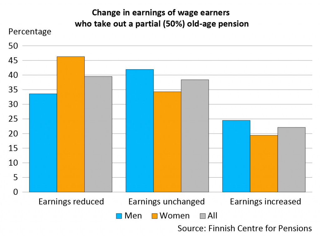 Change in earnings for wage earners who have taken out a 50% partial old-age pension The earnings have decreased for more than one third . For more than one third. For the rest, the earnings did not change or increased slightly.