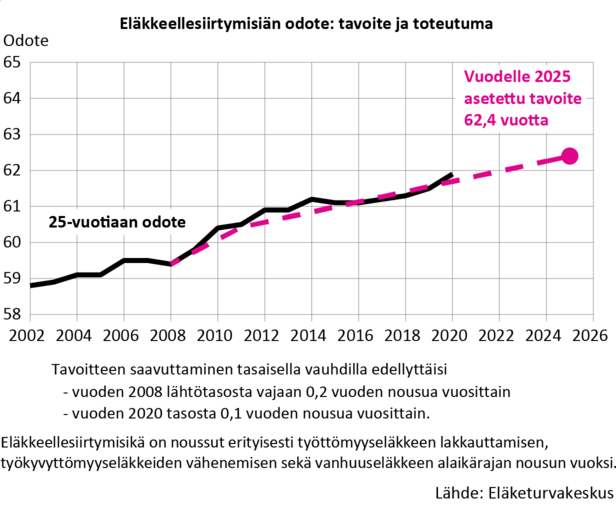 Eläkkeellesiirtymisiän odote on noussut 3 vuotta vuodesta 2002. Tavoitteena on, että viimeistään vuonna 2025 työeläkkeelle siirryttäisiin keskimäärin 62,4 vuoden iässä. Tavoitteen saavuttaminen tasaisella vauhdilla edellyttäisi 0,1 vuoden nousua vuosittain.