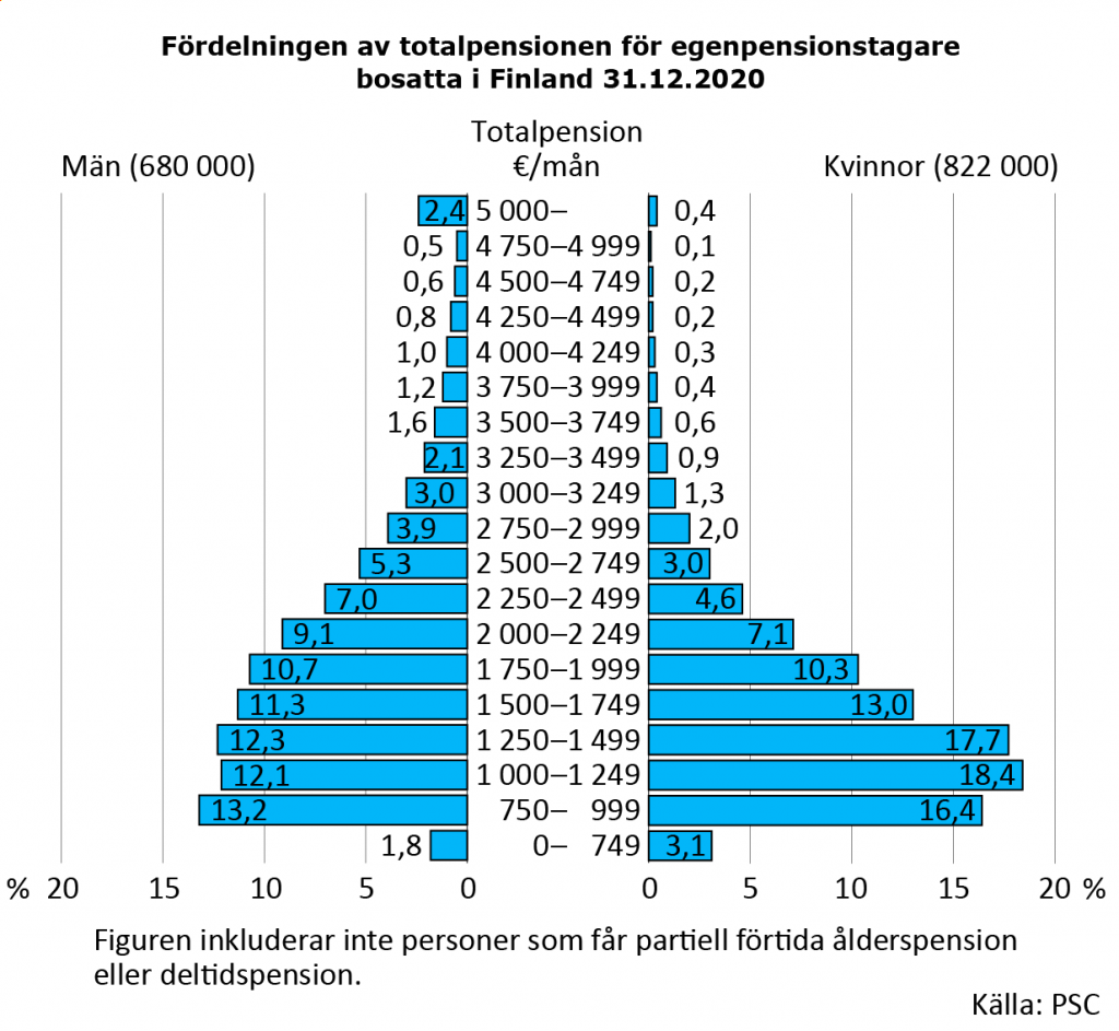 Fördelningen av totalpensionen för egenpensionstagare bosatta i Finland 31.12.2020 År 2020 var den genomsnittliga totalpensionen 1 762 euro i månaden. Var tredje har mindre än 1 250 euro i månaden i pension. En klar majoritet av dem är kvinnor. Pension på över 3 000 euro betalades till åtta procent av pensionstagarna. Största delen av dem är män. 