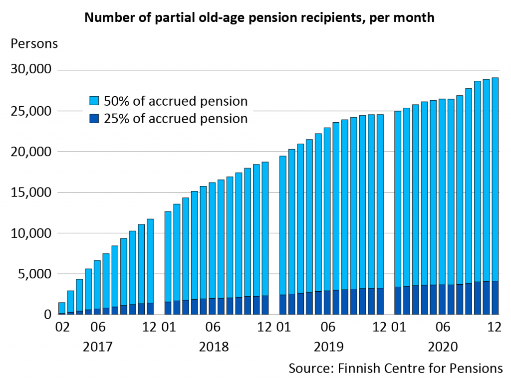 Number of partial old-age pension recipients per month. At year-end 2020, more than 29,000 persons received a partial old-age pension, which was 4,500 persons more than at year-end 2019.