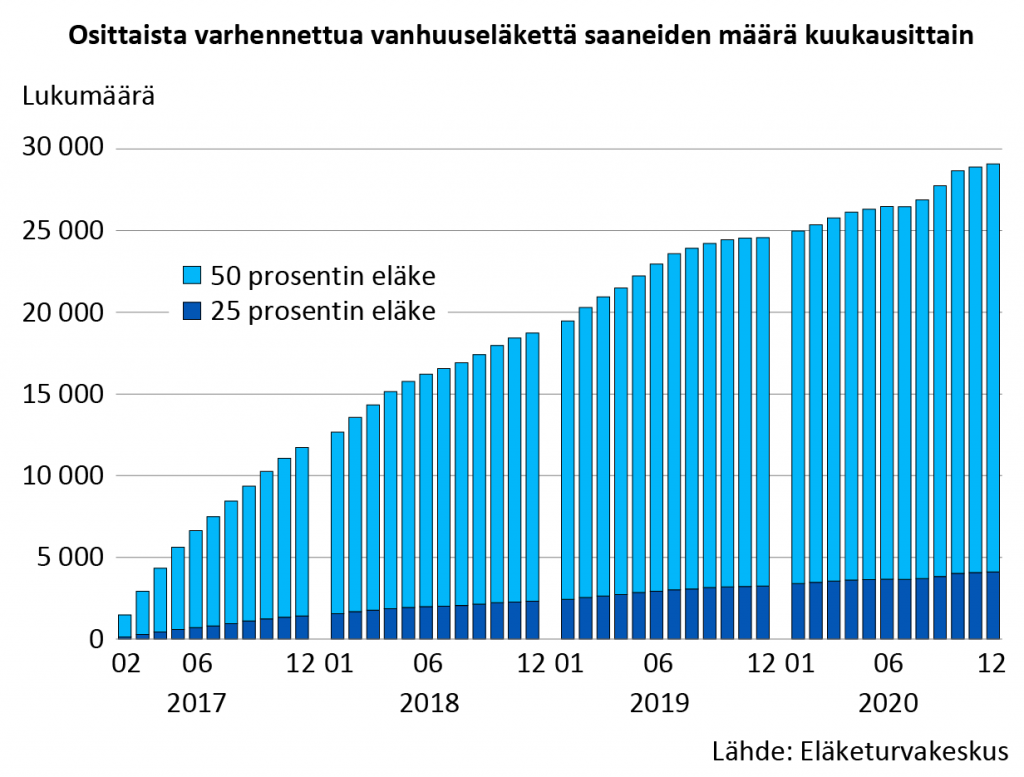 Osittaista varhennettua vanhuuseläkettä saaneiden määrä kuukausittain. Vuoden 2020 lopussa osittaista vanhuuseläkettä sai yli 29 000 henkilöä, 4 500 henkilöä enemmän kuin vuonna 2019.