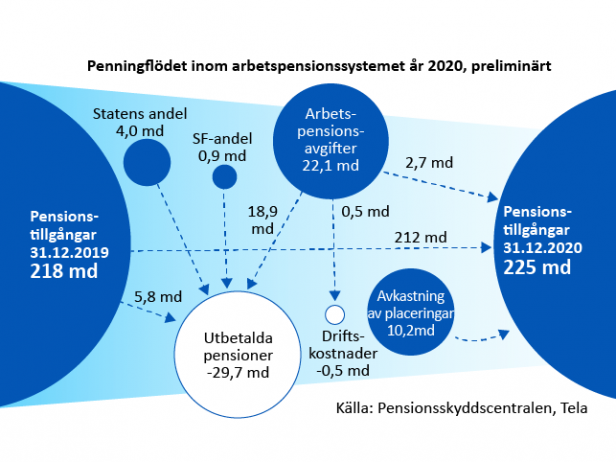 Penningflödet inom arbetspensionssystemet år 2020, preliminärt