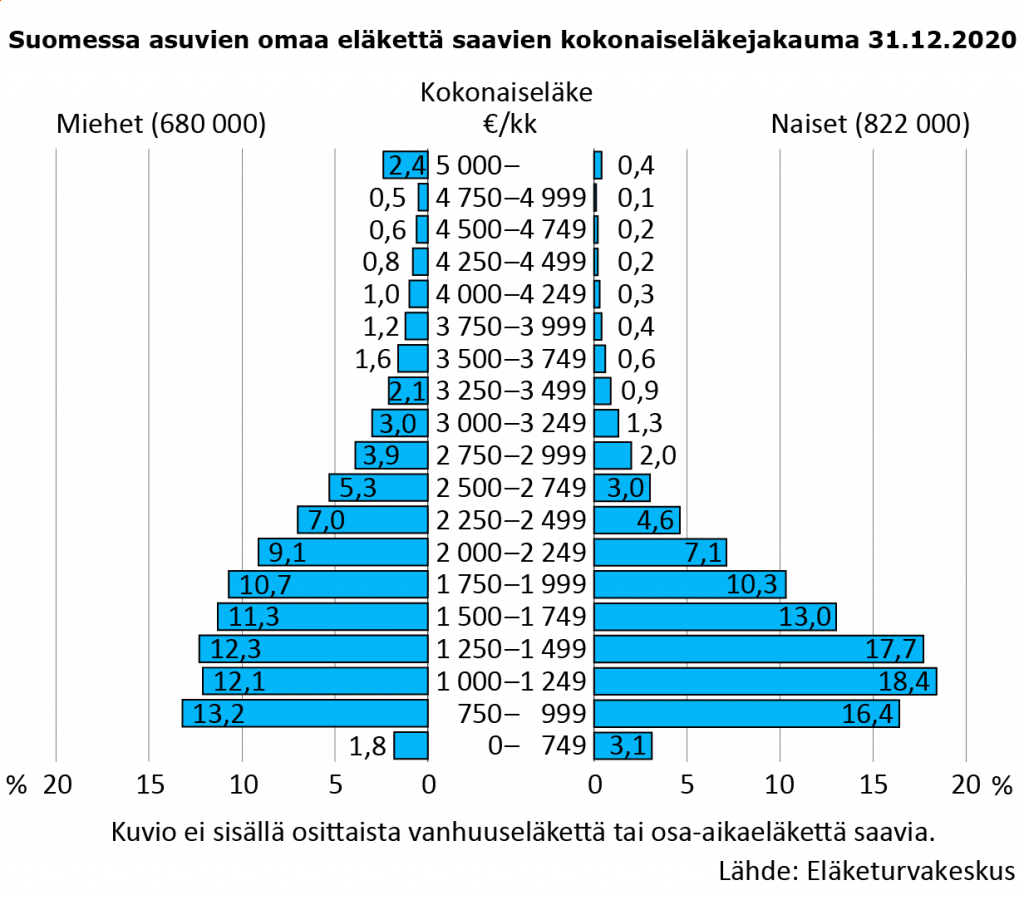 Suomessa asuvien omaa eläkettä saavien kokonaiseläkejakauma 31.12.2020. Vuonna 2020 keskimääräinen kokonaiseläke oli 1 762 euroa kuukaudessa. Joka kolmannen eläke jäi alle 1 250 euron kuukaudessa. Heistä selkeä enemmistö on naisia. Yli 3 000 euron eläkkeitä sai kahdeksan prosenttia eläkkeensaajista. Heistä valtaosa on miehiä.