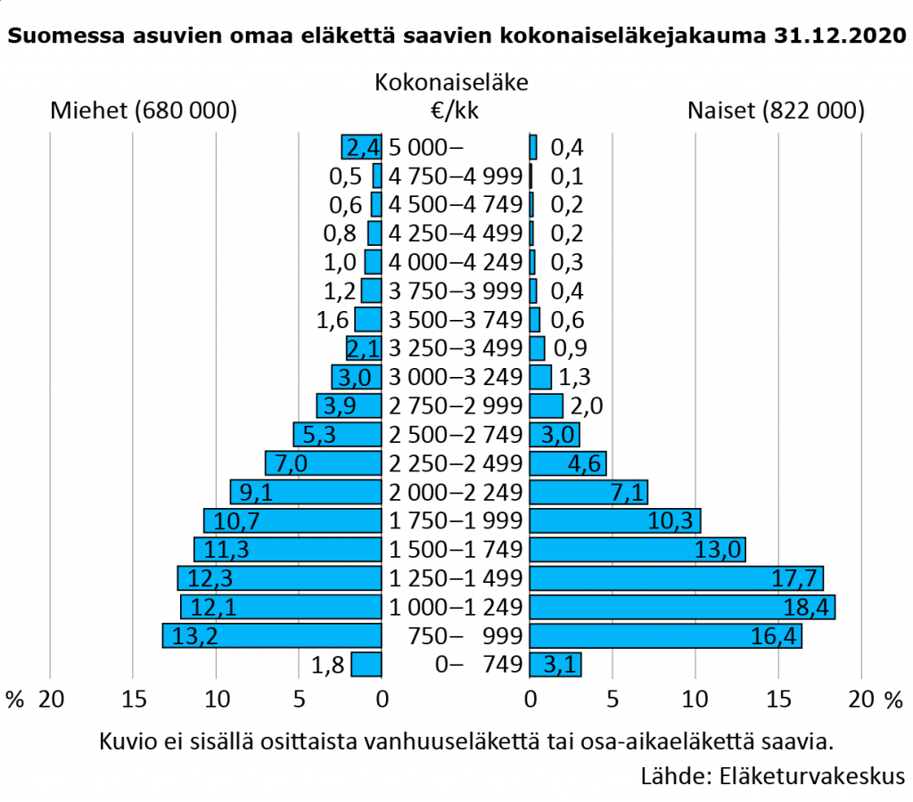 Vuonna 2020 keskimääräinen kokonaiseläke oli 1 762 euroa kuukaudessa. Joka kolmannen eläke jäi alle 1 250 euron kuukaudessa. Heistä selkeä enemmistö on naisia. Yli 3 000 euron eläkkeitä sai kahdeksan prosenttia eläkkeensaajista. Heistä valtaosa on miehiä.