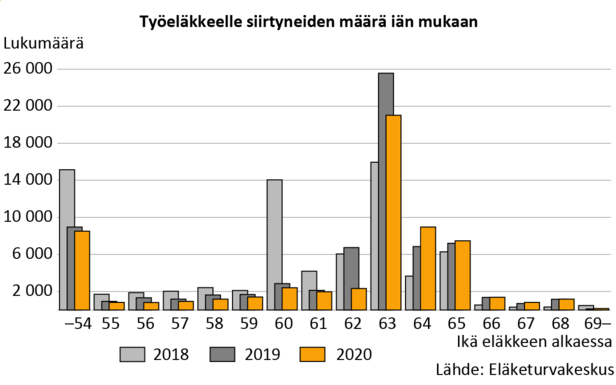 Työeläkkeelle siirtyminen on myöhentynyt kolmen viimeksi kuluneen vuoden aikana. 63 oli vuonna 2020 edelleen suosituin ikä jäädä eläkkeelle.