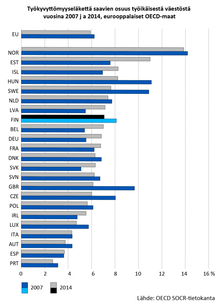 Tämän kuvan alt-attribuutti on tyhjä; Tiedoston nimi on tyokyvyttomyyselakelaisten-osuus-euroopassa-2007-2014-739x1024.png