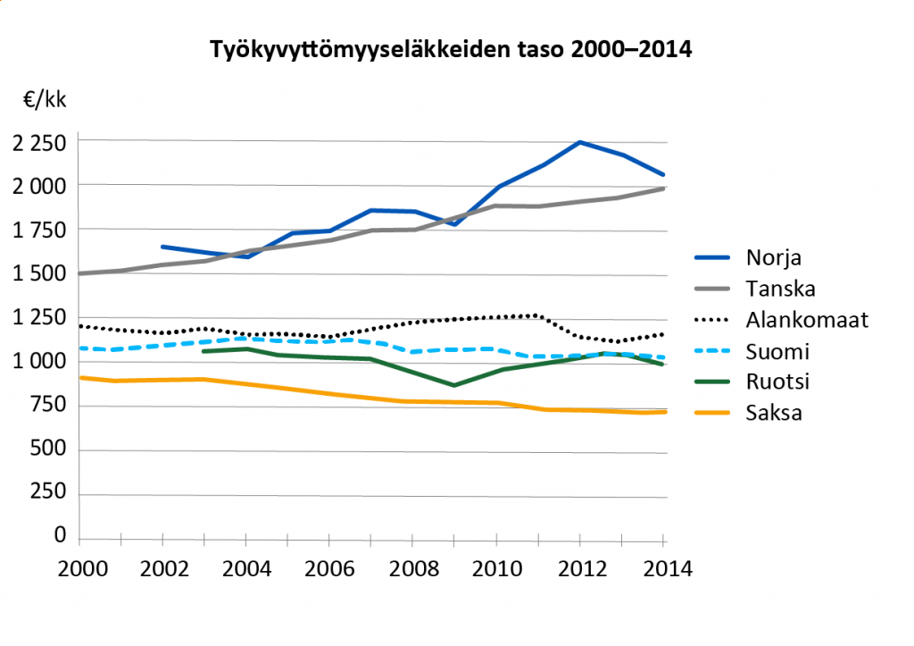 Tämän kuvan alt-attribuutti on tyhjä; Tiedoston nimi on tyokyvyttomyyselakkeiden-taso-2000-2014-1024x723.png