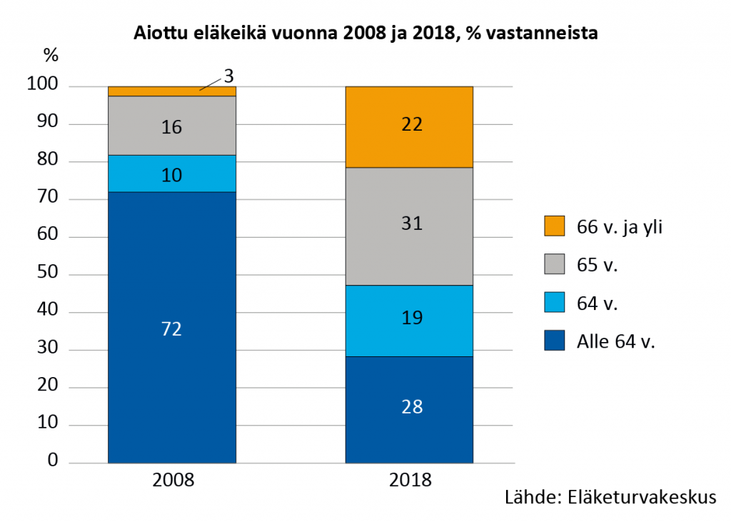 Intended retirement age in 2008 and 2018, % of respondents.