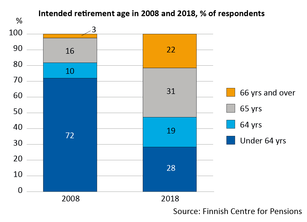 Wage earners’ retirement intentions clearly deferred - every second ...