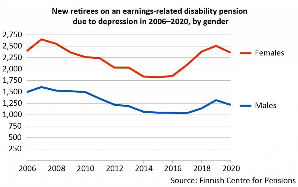 In 2020, around 3,600 persons retired on a disability pension due to depression. Two out of three of them were women.