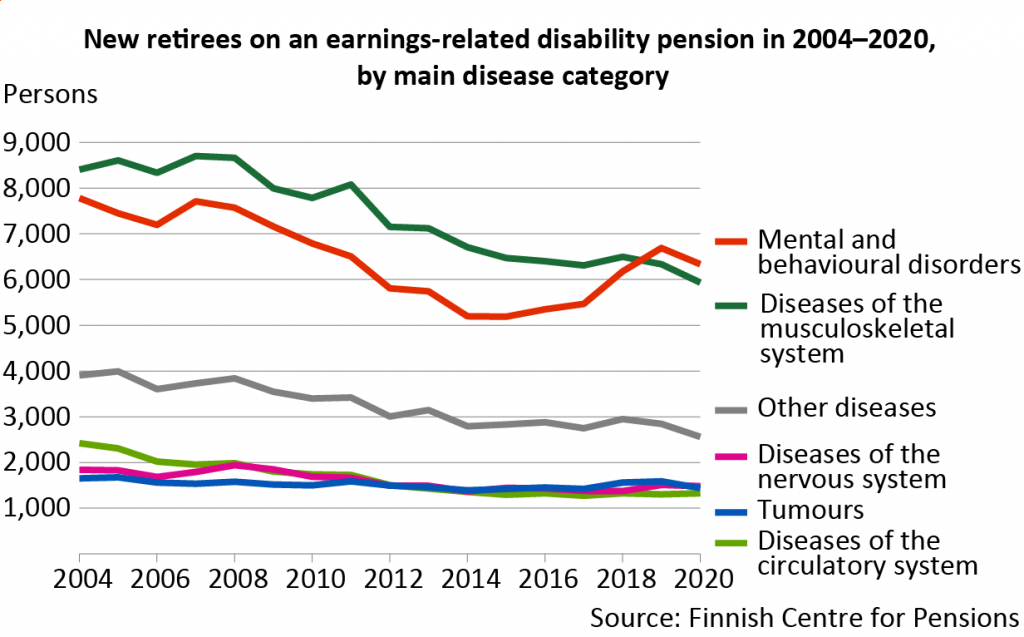 Mental and behavioural disorders continue to be the most common reason for retirement on a disability pension. The second most common reason was musculoskeletal diseases. The number of new retirees on a disability pension decreased in both disease groups.