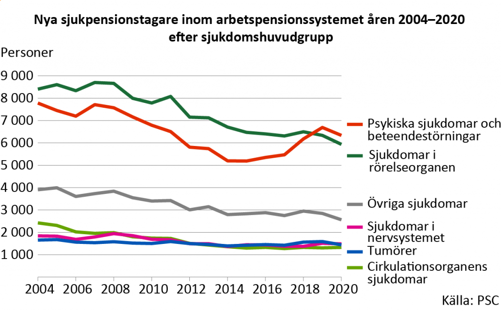 Psykiska sjukdomar och beteendestörningar var fortfarande allmännaste orsaken till sjukpension. Näst allmännaste orsak var sjukdomar i rörelseorganen. Antalet sjukpensionerade minskade i båda sjukdomshuvudgrupperna.