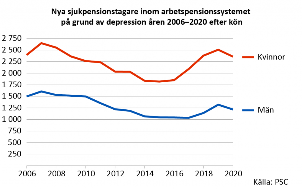 I fjol gick 3 600 personer i sjukpension på grund av depression. Två av tre som sjukpensionerades på grund av depression var kvinnor.