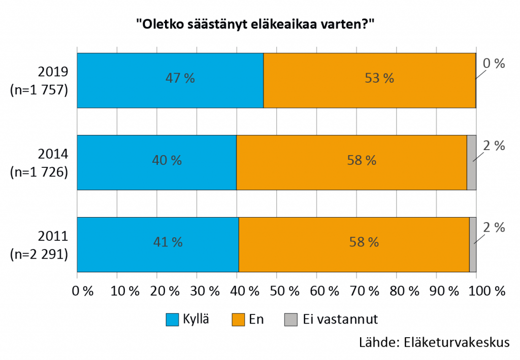 Eläkeaikaa varten säästäminen vuosina 2011, 2014 ja 2019. Vuonna 2019 vastaajista 47% oli säästänyt ja 53 % ei ollut säästänyt. Vuosina 2011 ja 2014 vastanneista noin 40 % oli säästänyt ja 58 % ei ollut säästänyt eläkeaikaa varten.