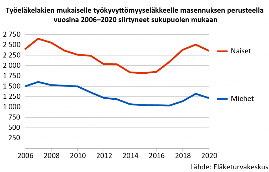 Viime vuonna masennuksen perusteella työkyvyttömyyseläkkeelle siirtyi 3 600 henkilöä. Kaksi kolmesta on masennusperustein työkyvyttömyyseläkkeelle siirtyneestä on naisia.