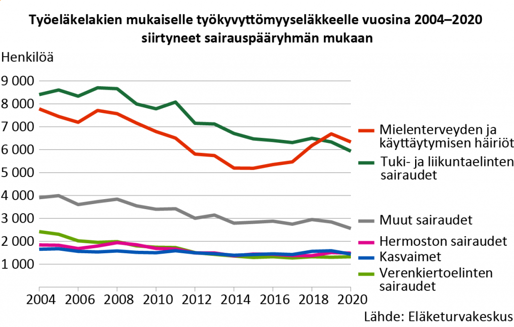 Mielenterveyden ja käyttäytymisen häiriöt olivat edelleen yleisin syy siirtyä työkyvyttömyyseläkkeelle. Toiseksi yleisin syy oli tuki- ja liikuntaelinten sairaudet. Työkyvyttömyyseläkkeelle siirtyneiden määrä laski molemmissa sairauspääryhmissä.