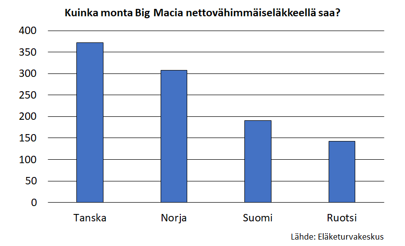 Kuinka monta Big Macia nettovähimmäiseläkkeellä saa? Eniten Big Mac -hampurilaisia, yli 350 kappaletta vuodessa, voi ostaa Tanskan vähimmäiseläkkeellä. Vähiten hampurilaisia saa Ruotsin vähimmäiseläkkeellä, vajaat 150 kappaletta.