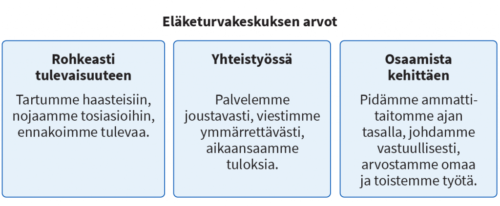 Eläketurvakeskuksen arvot.
Rohkeasti tulevaisuuteen: Tartumme haasteisiin, nojaamme tosiasioihin, ennakoimme tulevaa.
Yhteistyössä: Palvelemme joustavasti, viestimme ymmärrettävästi, aikaansaamme tuloksia.
Osaamista kehittäen: Pidämme ammattitaitoamme ajan tasalla, johdamme vastuullisesti, arvostamme omaa ja toistemme työtä.
