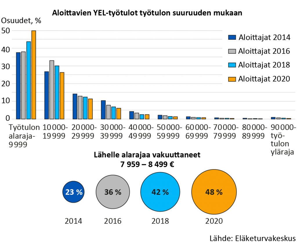 Aloittavien yrittäjien YEL-työtulot työtulon suuruuden mukaan. Aloittavista yrittäjistä puolet asetti työtulonsa YEL-alarajan, eli 7 959 euron ja 10 000 euron vuositulon väliin. YEL-alarajan tuntumaan, eli alarajan ja 8 499 euron väliin vakuuttavien osuus on kaksinkertaistunut vuodesta 2014 (23 prosenttia) vuoteen 2020 (48 prosenttia).