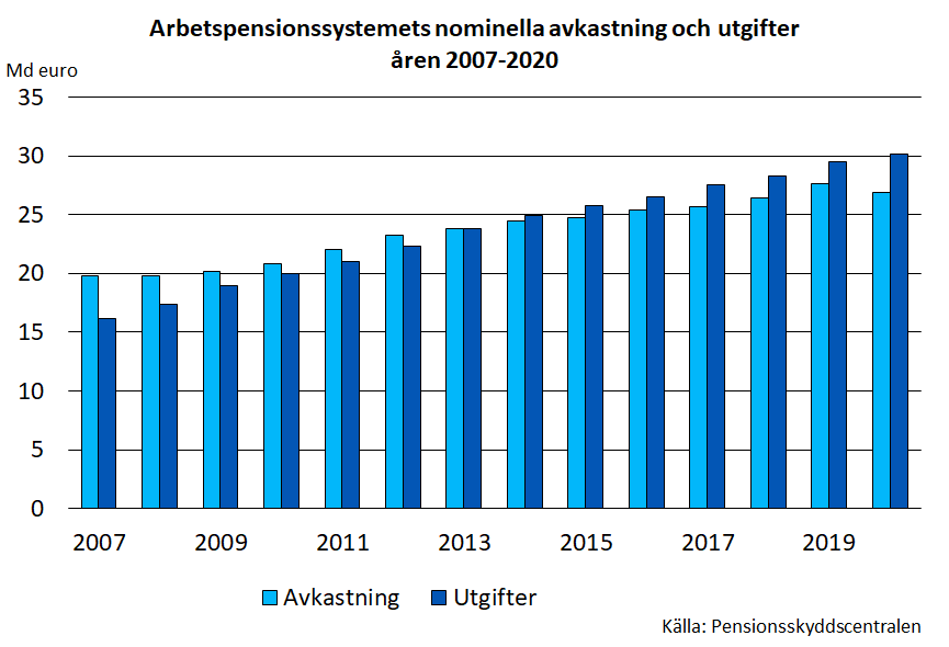 Arbetspensionssystemets nominella avkastning och utgifter åren 2007-2020nominella avkastning och utgifter aren 2007-2020