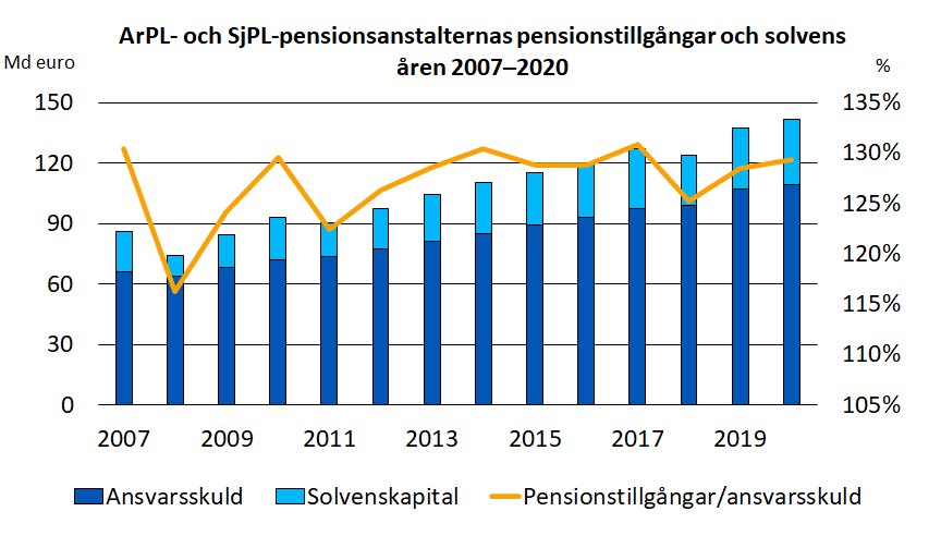 ArPL- och SjPL-pensionsanstalternas pensionstillgångar och solvens åren 2007–2020
