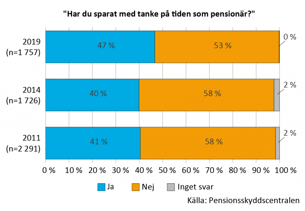 Sparande med tanke på pensionärstiden åren 2011, 2014 och 2019. År 2019 hade 47% sparat och 53% inte sparat. Av dem som svarade åren 2011 och 2014 hade ca 40 % sparat och 58 % inte sparata med tanke på pensionärstiden.