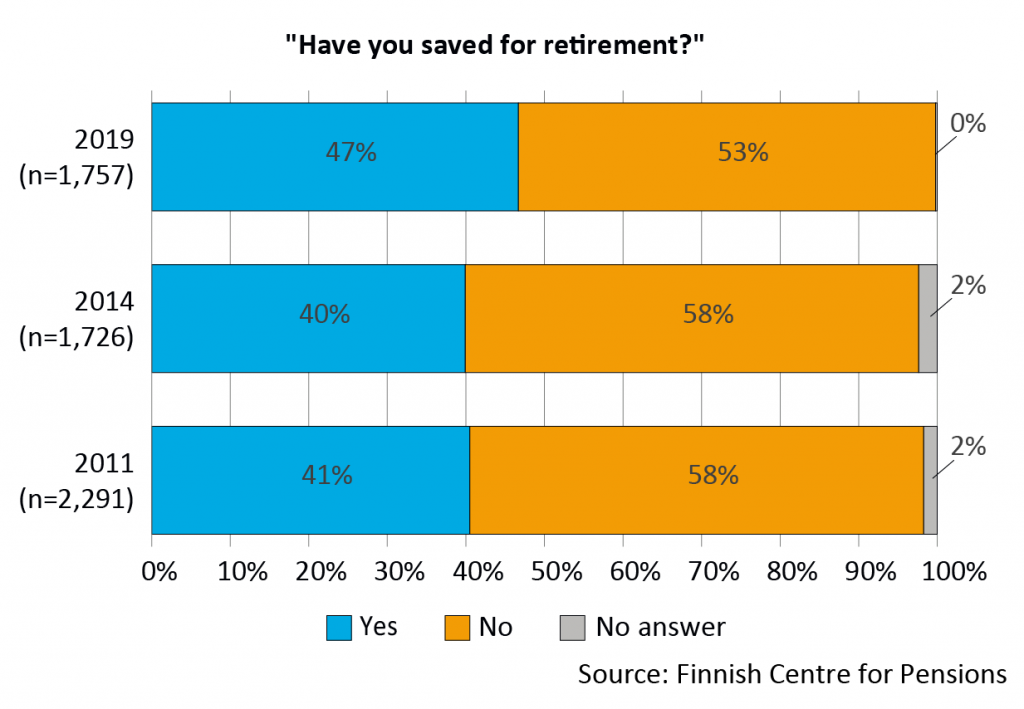 Saving for retirement in 2011, 2014 and 2019. In 2019, 47% of the respondents had saved and 53% had not saved. In 2011 and 2014, around 40% of the respondents had saved and 58% had not saved for retirement.