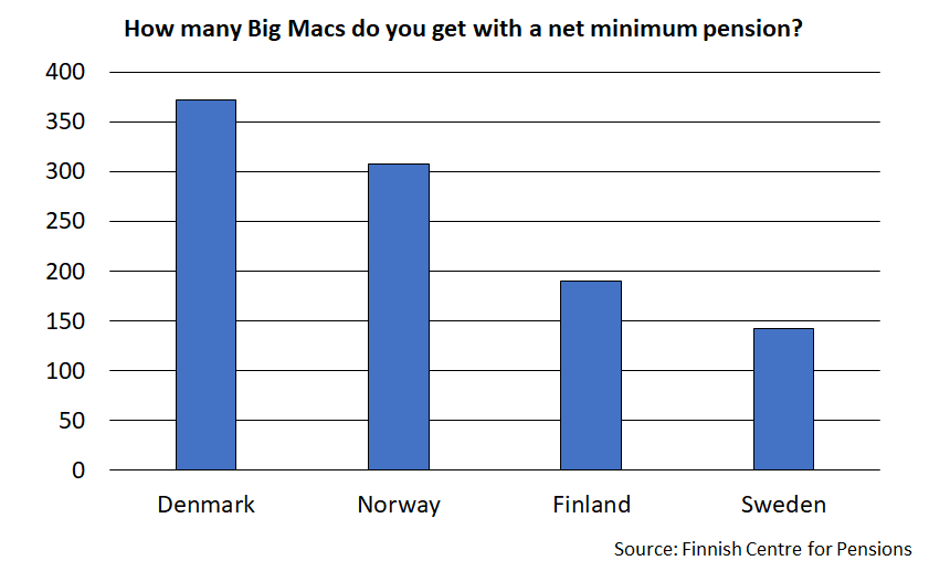 How many Big Macs can you buy with a monthly net minimum pension? With the Danish monthly net minimum pension, you can get the largest number of hamburgers - more than 350 . With the Swedish monthly net minimum pension, you have to settle for the lowest number - 150 Big Macs.