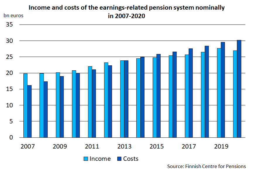 Income and costs of the earnings related pension system nominally in 2007-2020