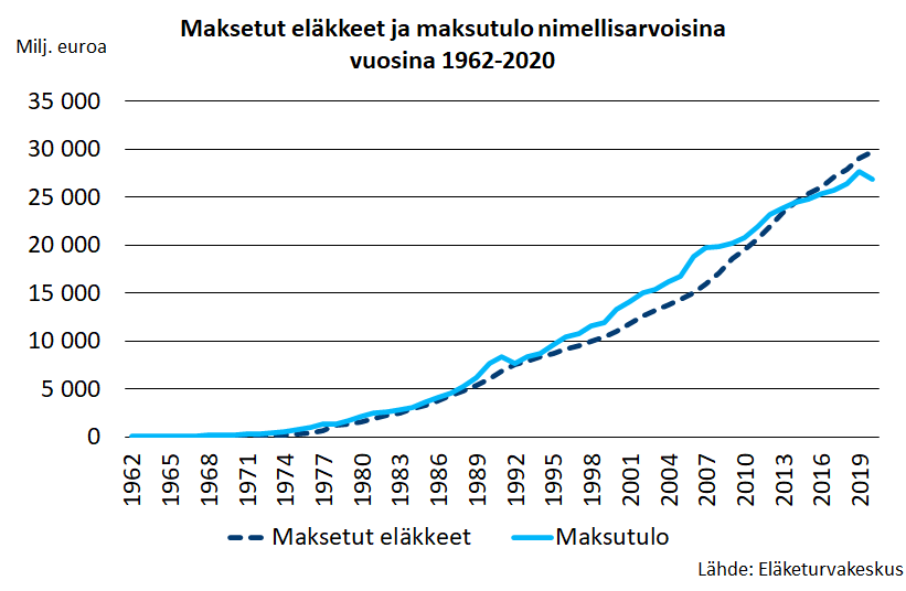 Maksetut eläkkeet ja maksutulo nimellisarvoisina vuosina 1962-2020
