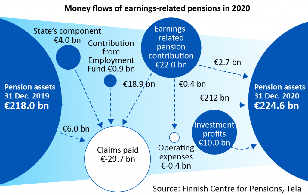 Money flows of earnings related pensions in 2020