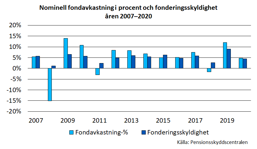 Nominell fondavkastning i procent och fonderingsskyldighet åren 2007–2020