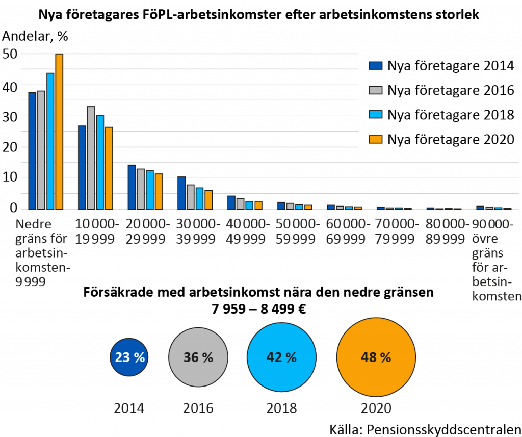 Nya företagares FöPL-arbetsinkomst enligt storleken på arbetsinkomsten. Av de nya företagarna fastställde hälften sin arbetsinkomst vid den nedre gränsen för FöPL, dvs. vid en arbetsinkomst mellan 7 959 euro och 10 000 euro. Andelen som försäkrar nära den lägsta gränsen för FöPL, dvs. mellan nedre gränsen och 8 499 euro har fördubblats från år 2014 (23 procent) till år 2020 (48 procent).