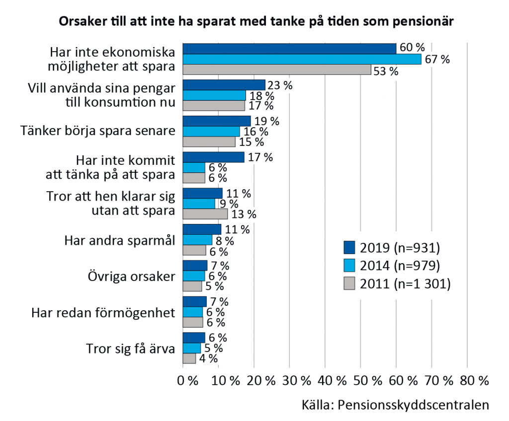 Orsaker till att inte har sparat för pensionärstiden åren 2011, 2014 och 2019. Vanligaste orsaken: inte ekonomiskt möjligt att spara, 60 %. Nästvanligast: vill använda pengarna till konsumtion nu, tänker börja spara senare eller har inte kommit att tänka på att spara, 17-23 %. Andra orsaker: tror att hen klarar sig utan att spara, har redan förmögenhet, tror sig få ärva 6-11 %. Andra sparmål 11 %.