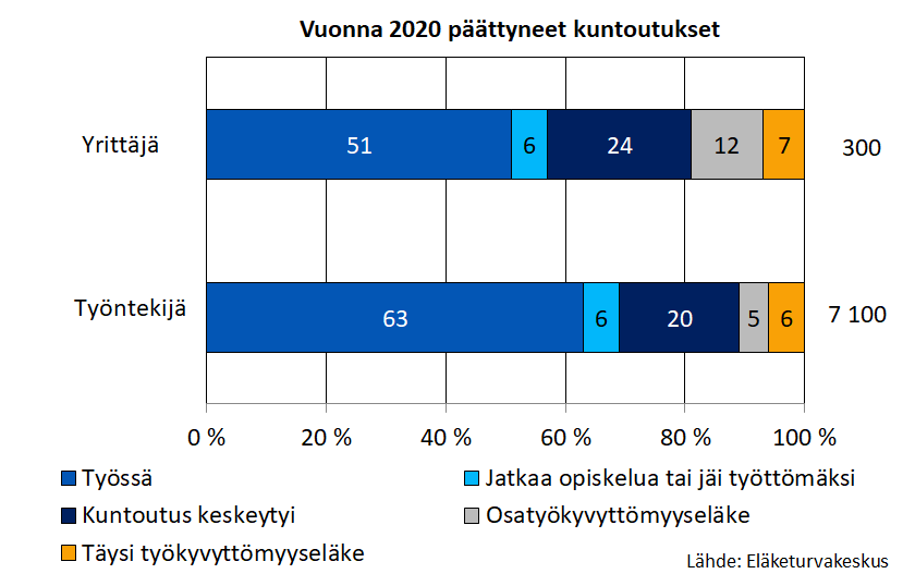 Vuonna 2020 päättyneet kuntoutukset. Vuonna 2020 päättyi 7 400 työeläkekuntoutus-ohjelmaa. Työntekijöistä reilut 60 prosenttia palasi työhön, yrittäjistä hieman yli puolet.