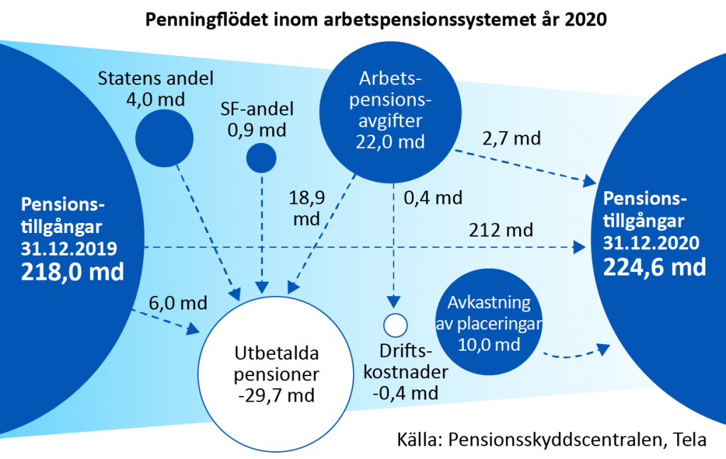 Penningflodet inom arbetspensionssystemet år 2020