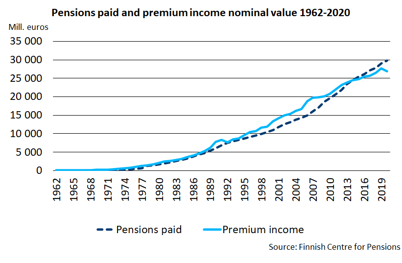 Pensions paid and premium income nominal value 1962-2020