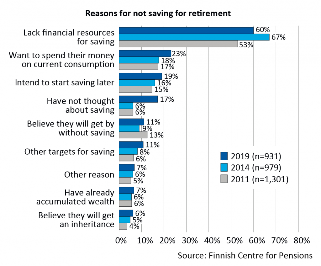 Reasons for not saving for retirement in 2011, 2014 and 2019. The most prevalent reason: lacked financial ability to save, 60%. The next most prevalent reasons: want to use their money for current consumption, intends to start saving later or has not thought about saving, 17-23%. Other reasons: believes they will get by without saving, has already wealth, believes they will get an inheritance, 6–11%. Other targets for saving, 11%
