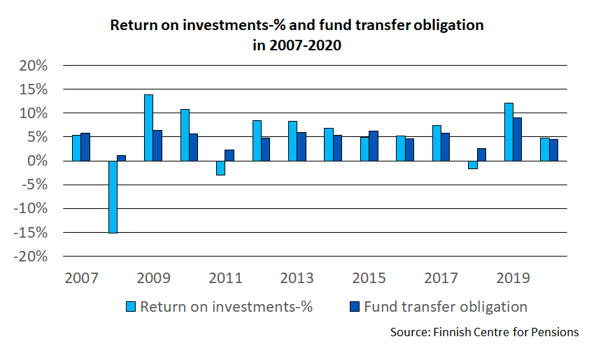 Return on investments-% and fund transfer obligation in 2007-2020